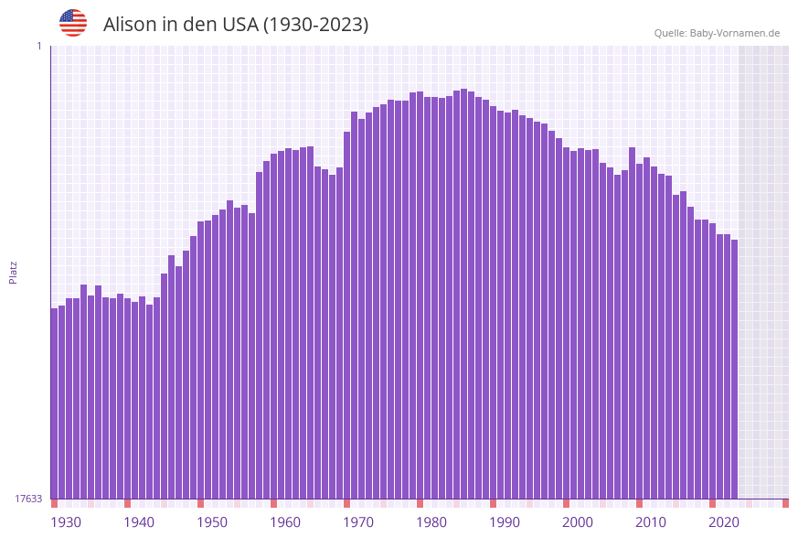 Alison in der Vornamen-Hitliste von den USA (1930-2023)
