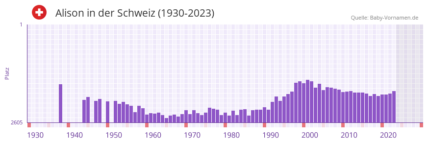 Alison in der Vornamen-Hitliste von der Schweiz (1930-2023)