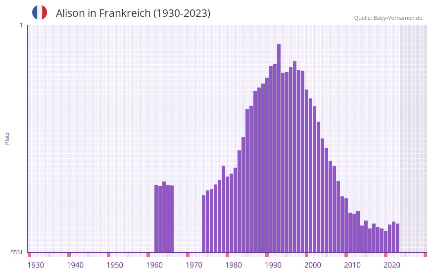 Alison in der Vornamen-Hitliste von Frankreich (1930-2023)