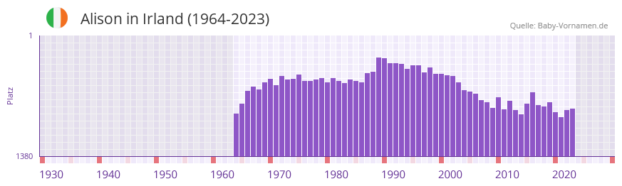 Alison in der Vornamen-Hitliste von Irland (1964-2023)