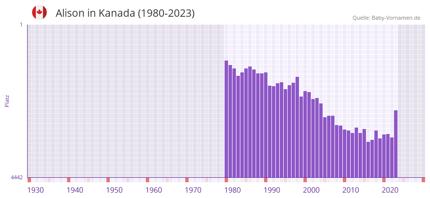 Alison in der Vornamen-Hitliste von Kanada (1980-2023)