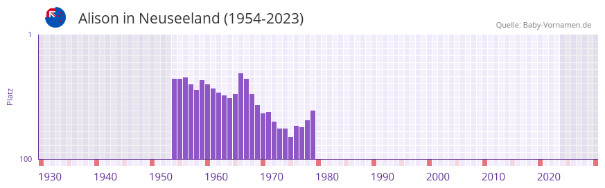 Alison in der Vornamen-Hitliste von Neuseeland (1954-2023)