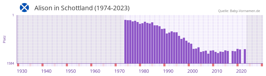 Alison in der Vornamen-Hitliste von Schottland (1974-2023)