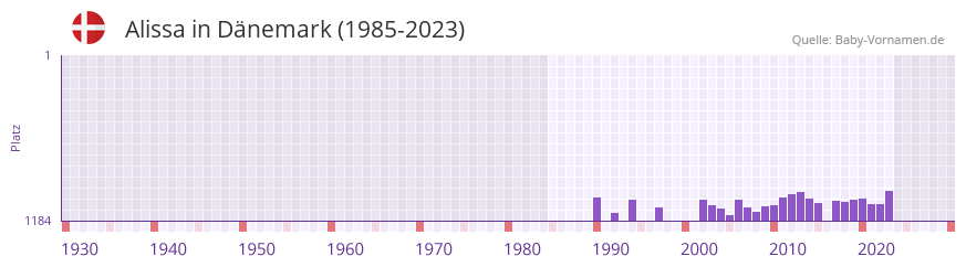 Alissa in der Vornamen-Hitliste von Dnemark (1985-2023)