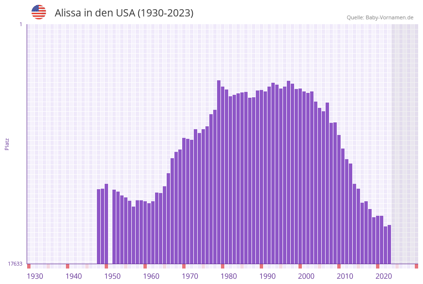Alissa in der Vornamen-Hitliste von den USA (1930-2023)