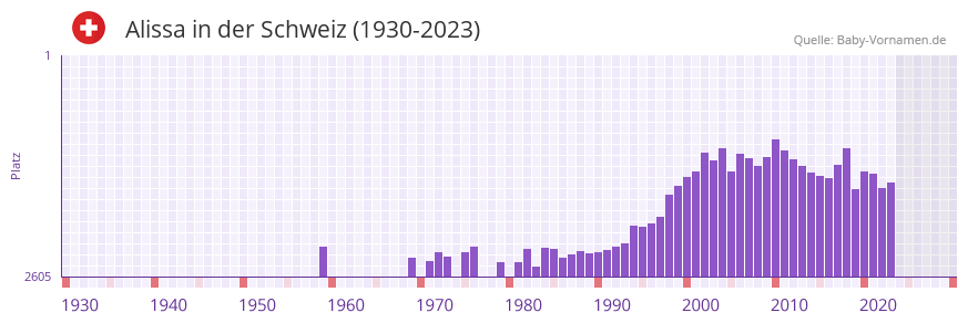 Alissa in der Vornamen-Hitliste von der Schweiz (1930-2023)