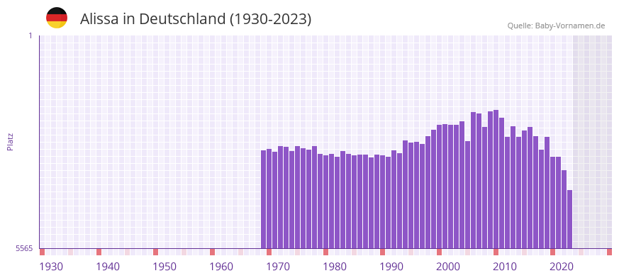 Alissa in der Vornamen-Hitliste von Deutschland (1930-2023)