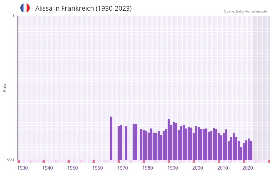 Alissa in der Vornamen-Hitliste von Frankreich (1930-2023)