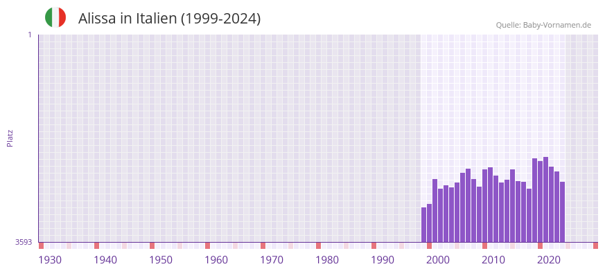 Alissa in der Vornamen-Hitliste von Italien (1999-2024)