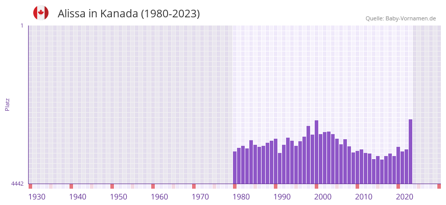 Alissa in der Vornamen-Hitliste von Kanada (1980-2023)