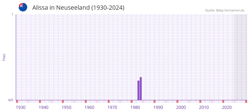 Alissa in der Vornamen-Hitliste von Neuseeland (1930-2024)
