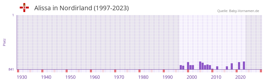 Alissa in der Vornamen-Hitliste von Nordirland (1997-2023)
