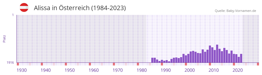 Alissa in der Vornamen-Hitliste von sterreich (1984-2023)