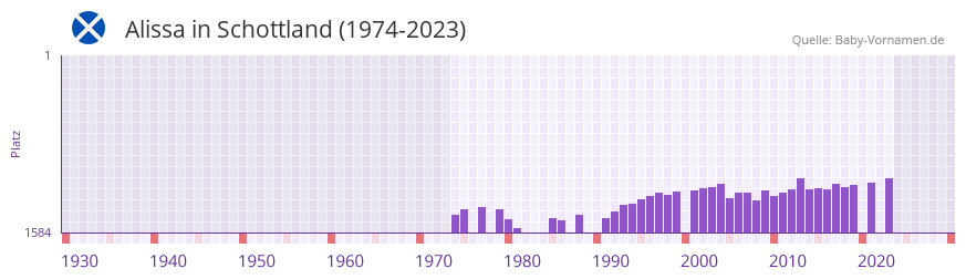 Alissa in der Vornamen-Hitliste von Schottland (1974-2023)