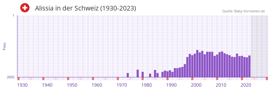 Alissia in der Vornamen-Hitliste von der Schweiz (1930-2023) Alissia in der Vornamen-Hitliste von der Schweiz (1930-2023)