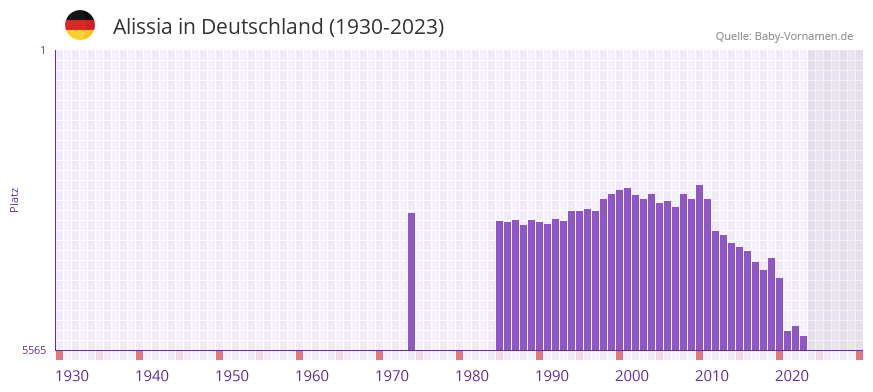 Alissia in der Vornamen-Hitliste von Deutschland (1930-2023) Alissia in der Vornamen-Hitliste von Deutschland (1930-2023)