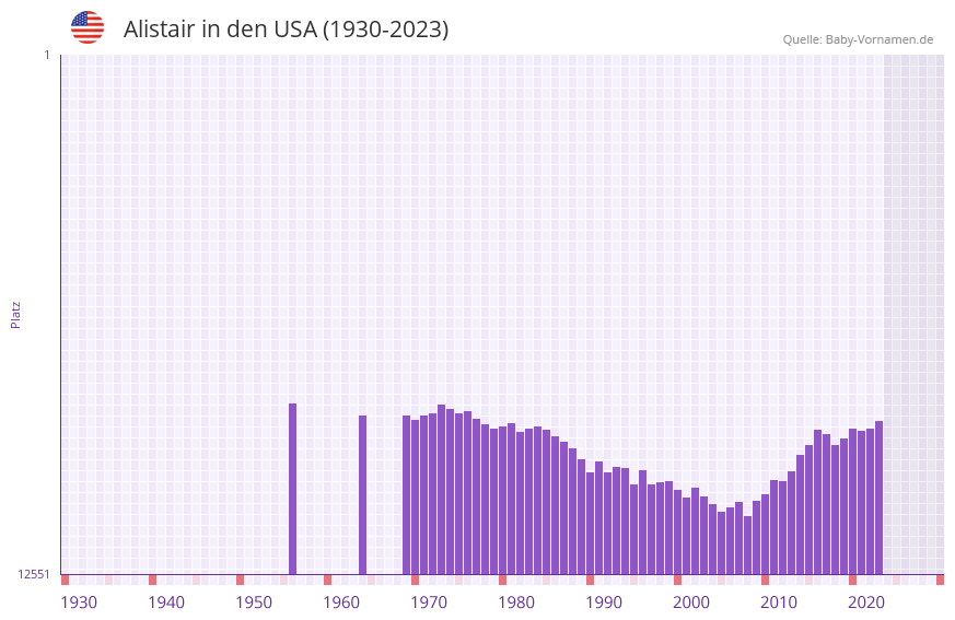 Alistair in der Vornamen-Hitliste von den USA (1930-2023)