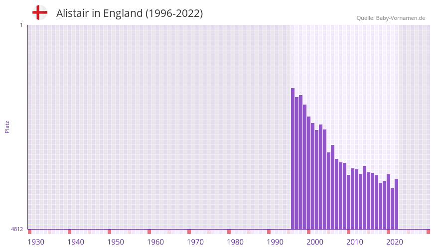 Alistair in der Vornamen-Hitliste von England (1996-2022)