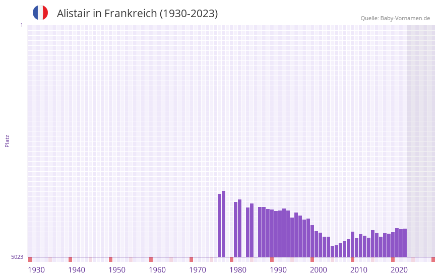 Alistair in der Vornamen-Hitliste von Frankreich (1930-2023)