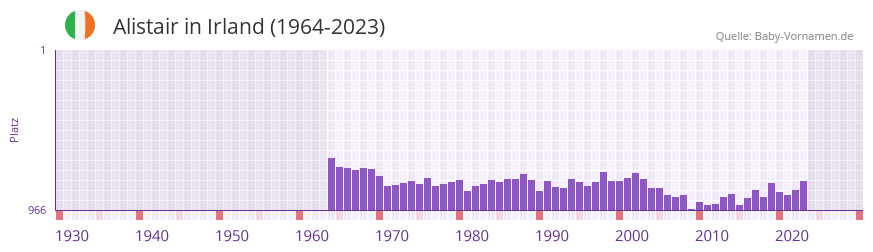 Alistair in der Vornamen-Hitliste von Irland (1964-2023)