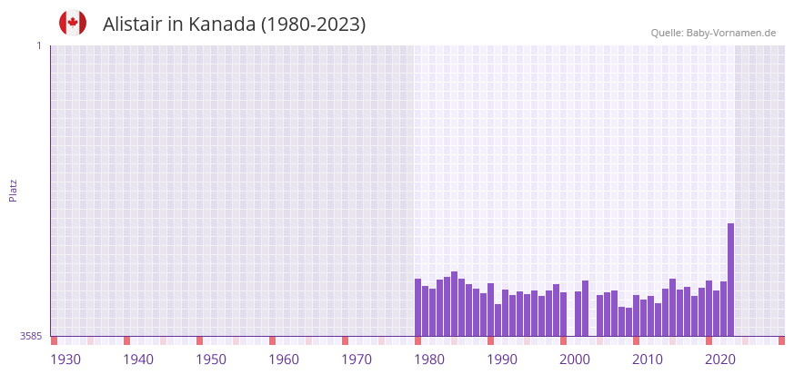 Alistair in der Vornamen-Hitliste von Kanada (1980-2023)