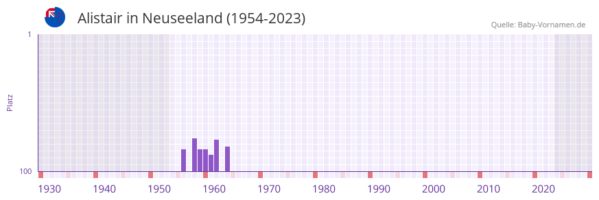 Alistair in der Vornamen-Hitliste von Neuseeland (1954-2023)