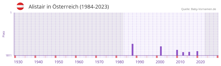 Alistair in der Vornamen-Hitliste von sterreich (1984-2023)