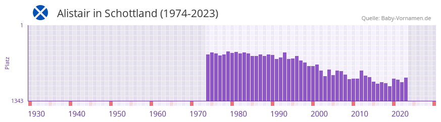 Alistair in der Vornamen-Hitliste von Schottland (1974-2023)