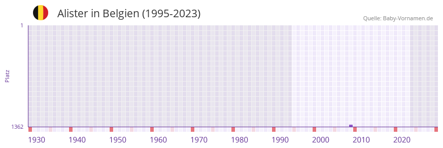 Alister in der Vornamen-Hitliste von Belgien (1995-2023)