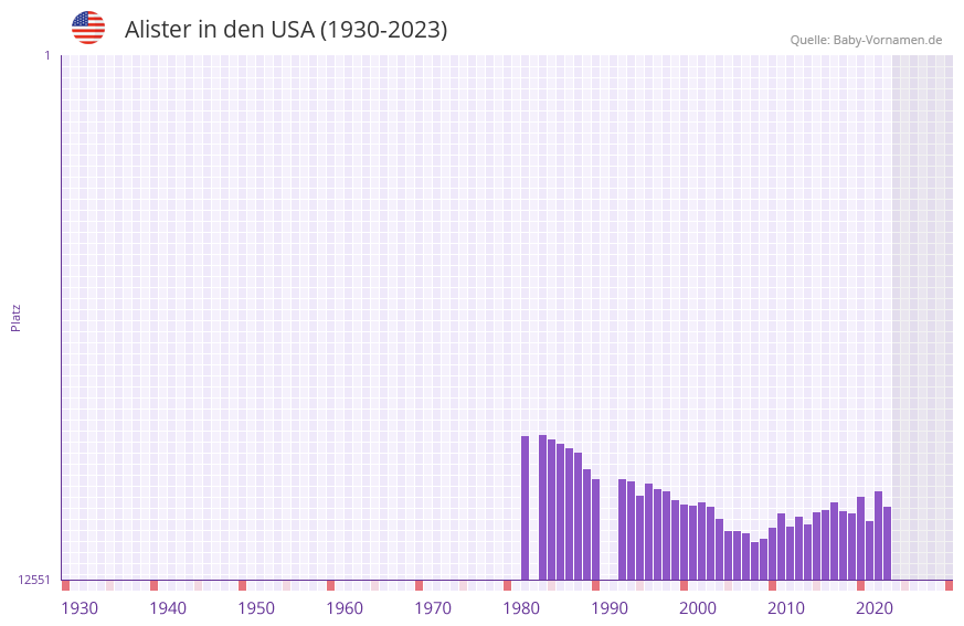 Alister in der Vornamen-Hitliste von den USA (1930-2023)