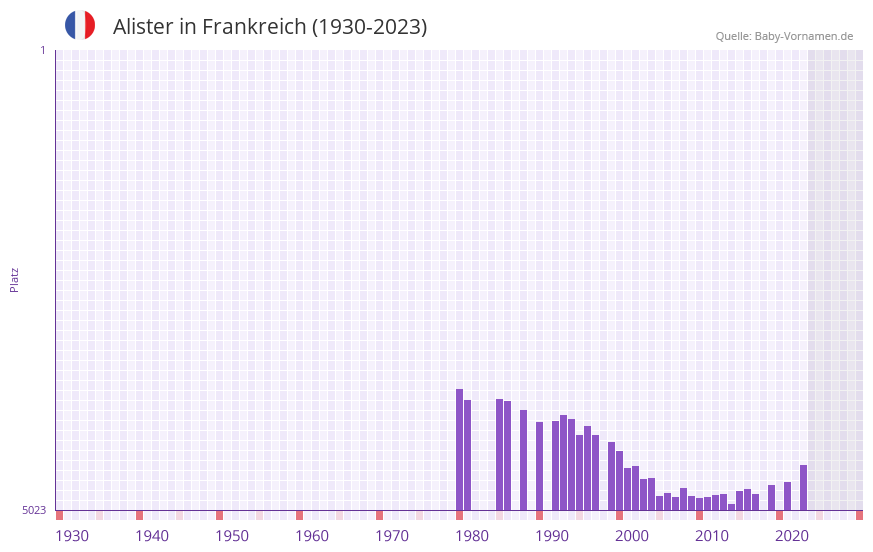Alister in der Vornamen-Hitliste von Frankreich (1930-2023)