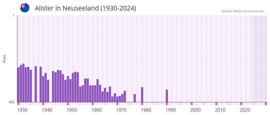 Alister in der Vornamen-Hitliste von Neuseeland (1930-2024)