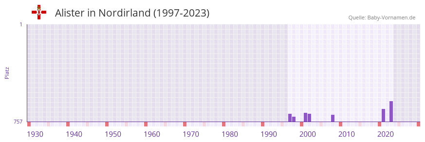 Alister in der Vornamen-Hitliste von Nordirland (1997-2023)
