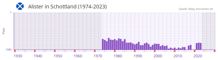 Alister in der Vornamen-Hitliste von Schottland (1974-2023)