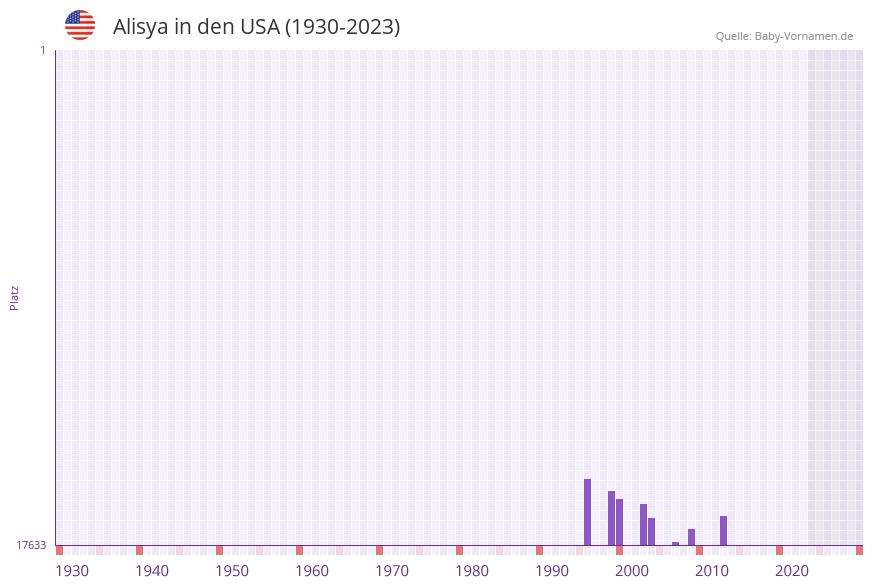 Alisya in der Vornamen-Hitliste von den USA (1930-2023)