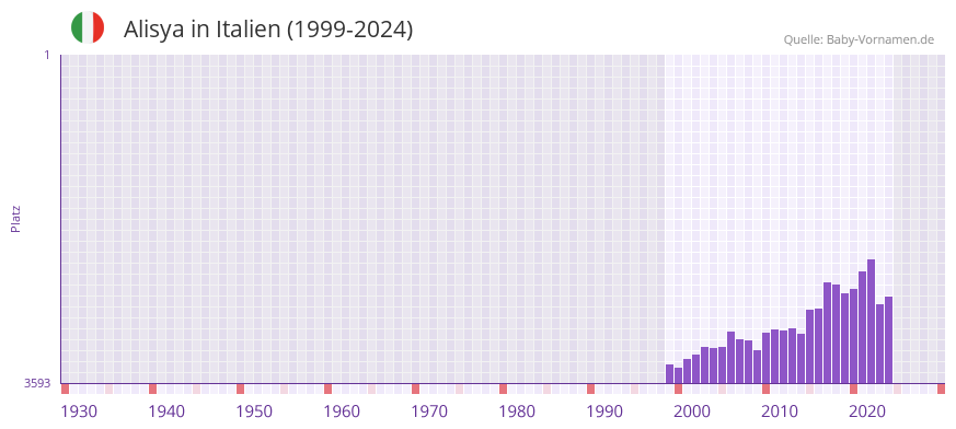 Alisya in der Vornamen-Hitliste von Italien (1999-2024)