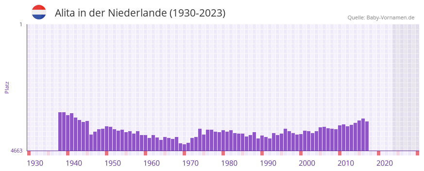 Alita in der Vornamen-Hitliste von der Niederlande (1930-2023)