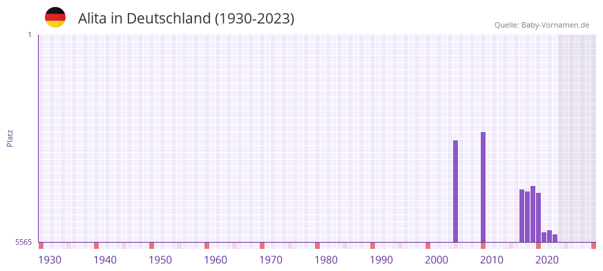 Alita in der Vornamen-Hitliste von Deutschland (1930-2023)