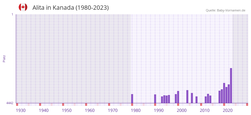 Alita in der Vornamen-Hitliste von Kanada (1980-2023)