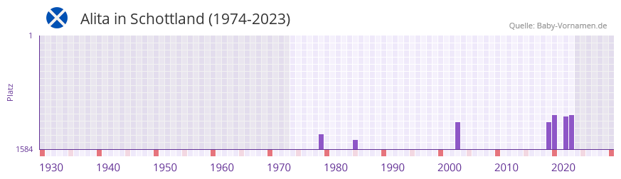 Alita in der Vornamen-Hitliste von Schottland (1974-2023)