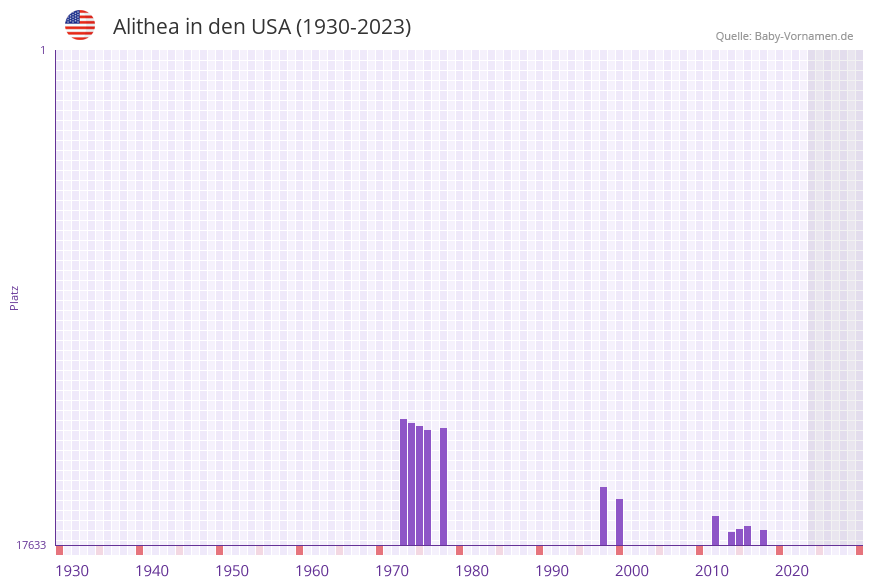 Alithea in der Vornamen-Hitliste von den USA (1930-2023)
