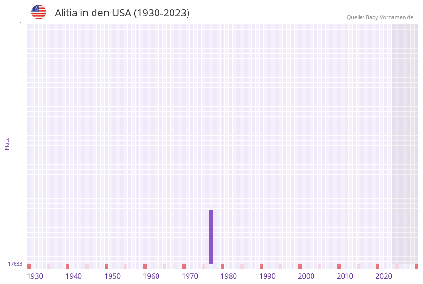 Alitia in der Vornamen-Hitliste von den USA (1930-2023)