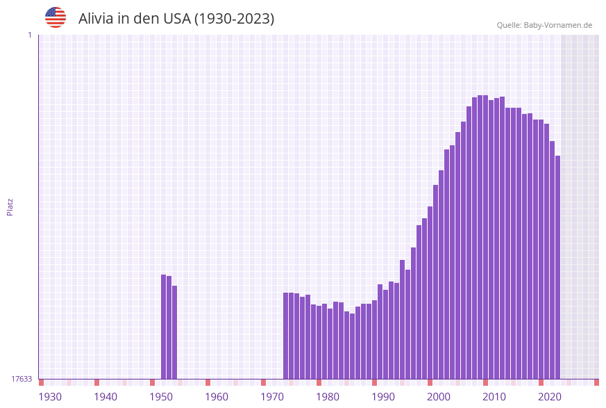 Alivia in der Vornamen-Hitliste von den USA (1930-2023)
