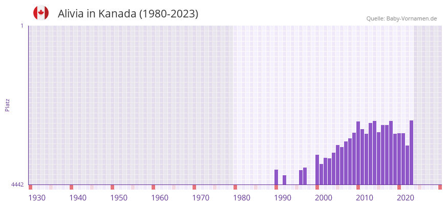 Alivia in der Vornamen-Hitliste von Kanada (1980-2023)