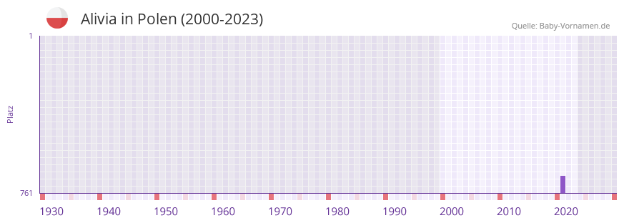 Alivia in der Vornamen-Hitliste von Polen (2000-2023)