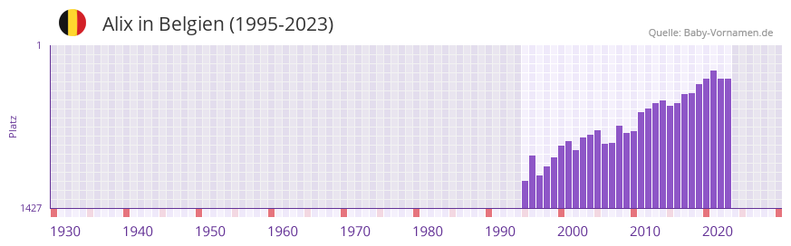 Alix in der Vornamen-Hitliste von Belgien (1995-2023)