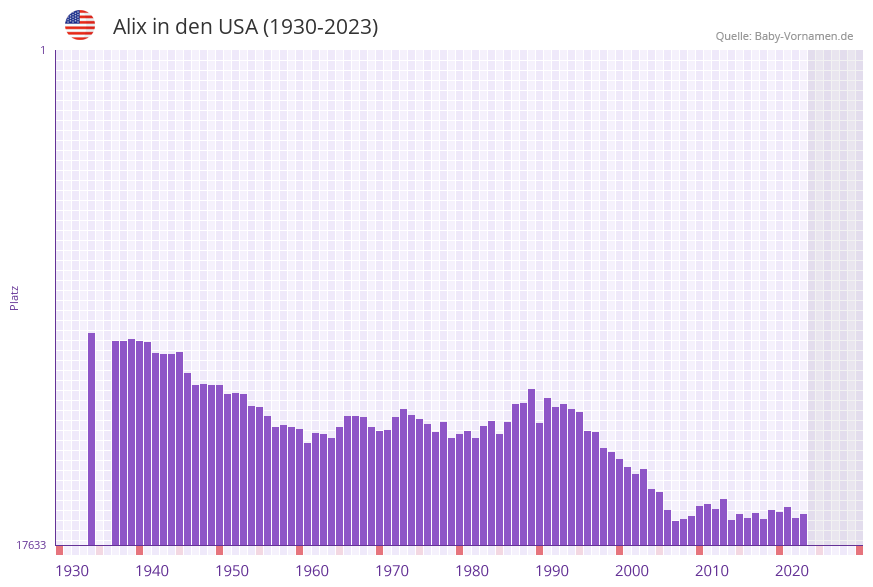Alix in der Vornamen-Hitliste von den USA (1930-2023)