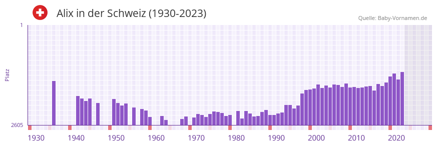 Alix in der Vornamen-Hitliste von der Schweiz (1930-2023)