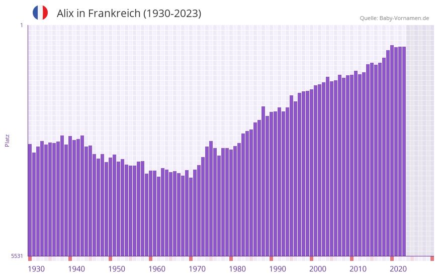 Alix in der Vornamen-Hitliste von Frankreich (1930-2023)