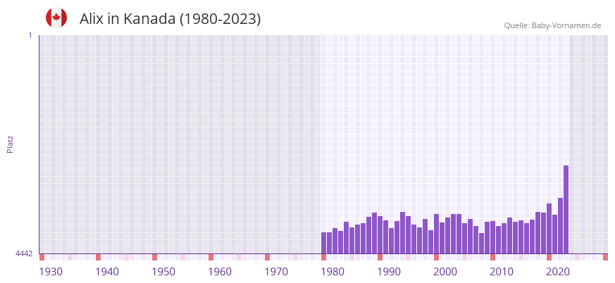 Alix in der Vornamen-Hitliste von Kanada (1980-2023)